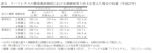 表5リーフレタスの簡易養液栽培における栽植密度と培土を変えた場合の収量（平成27年）