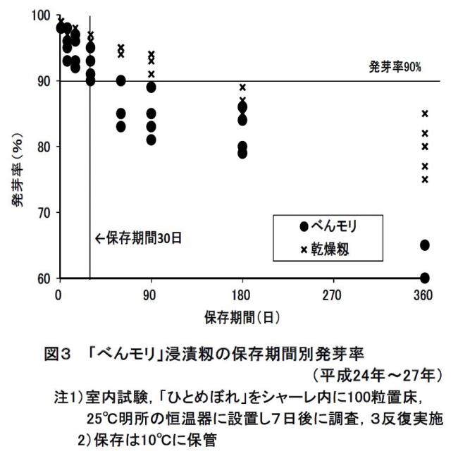 「べんモリ」浸漬籾の保存期間別発芽率のグラフ
