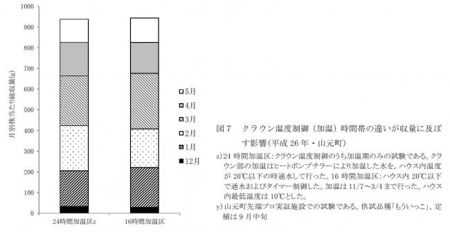 クラウン温度制御（加温）時間帯の違いが収量に及ぼす影響(平成26年・山元町)