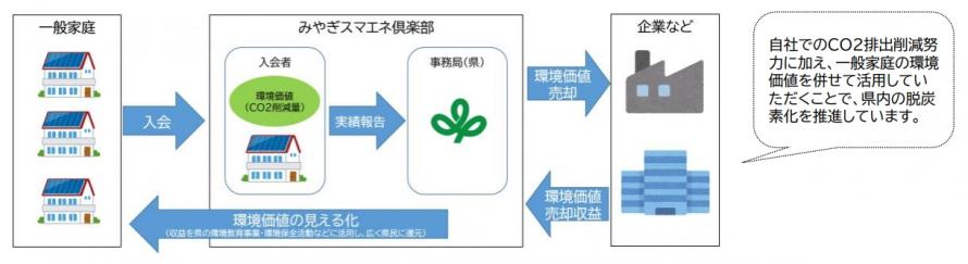 スマエネ倶楽部フロー図