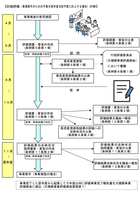 評価の流れのイメージ図