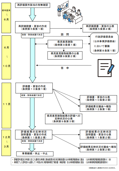 公共事業再評価の流れについて