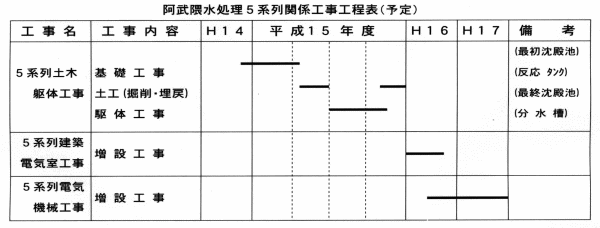 阿武隈水処理5系列工事工程表