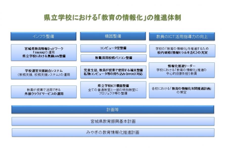 県立学校における「教育の情報化」の推進体制