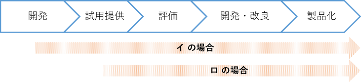 事業概念_開発