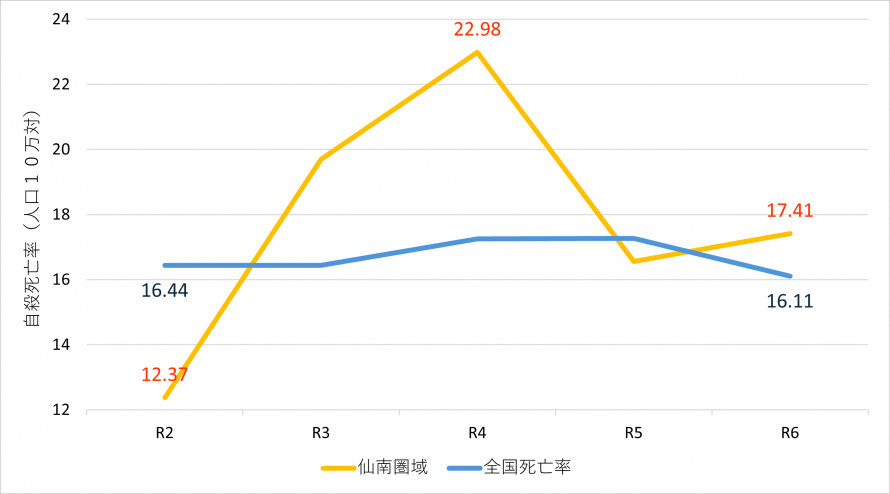 自殺死亡率の推移