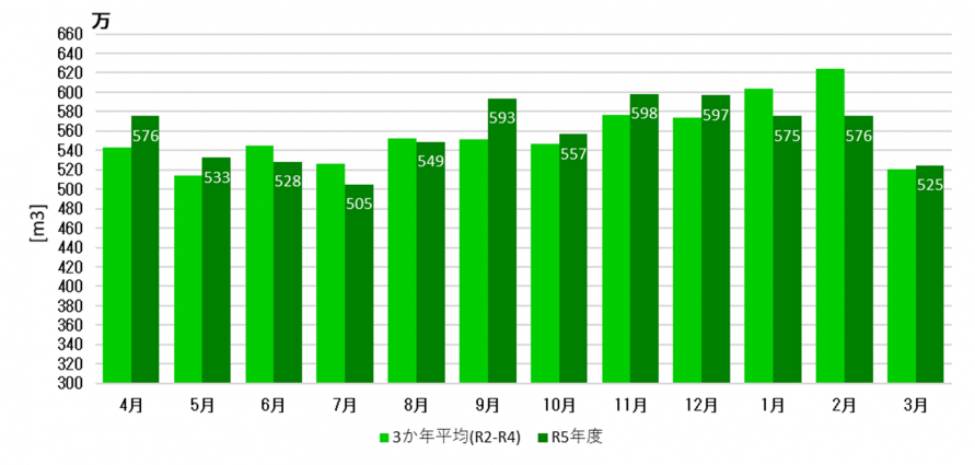 令和5年度月別給水量に関するグラフ