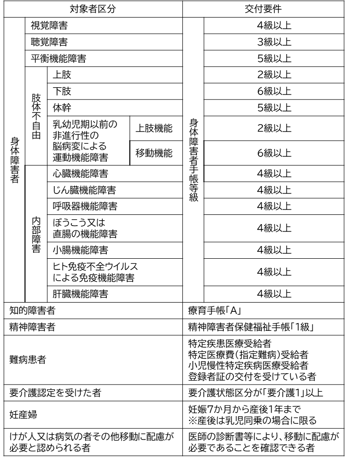 対象者と交付基準