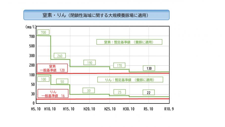 窒素・りん暫定排水基準