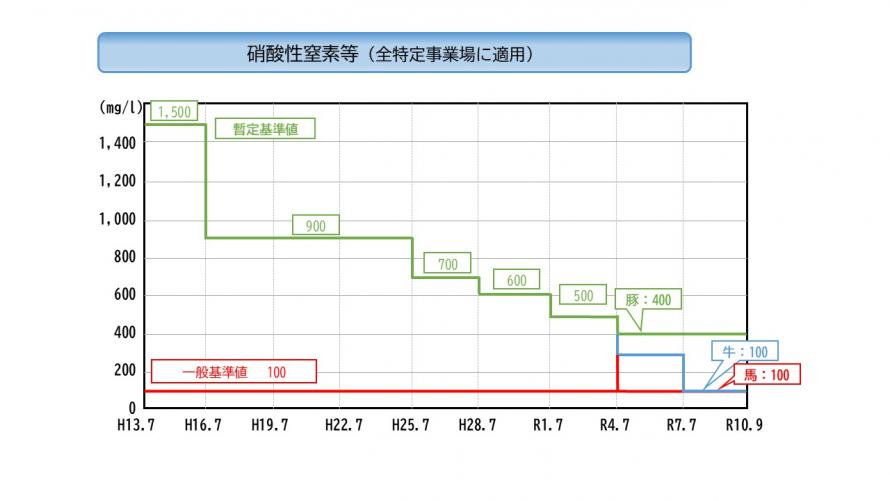 硝酸性窒素等暫定排水基準