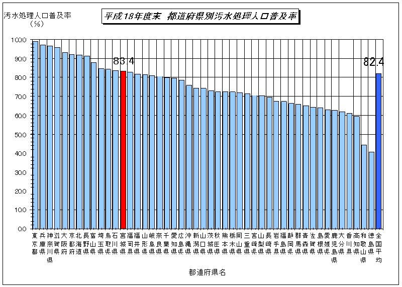 平成18年都道府県別汚水処理人口普及率のグラフ