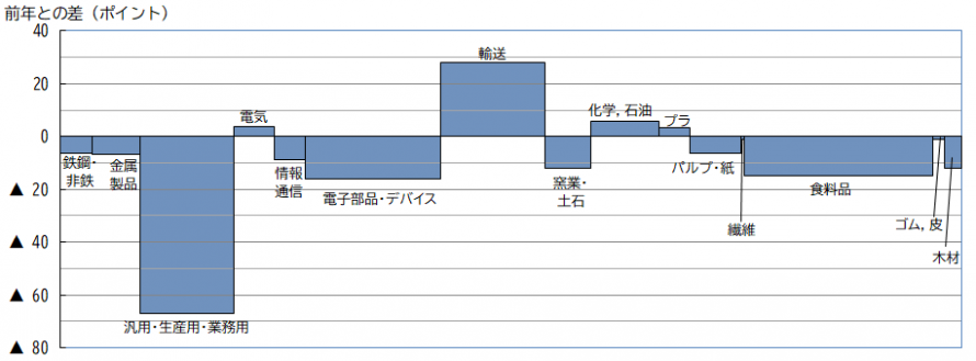 令和5年の業種別の動き