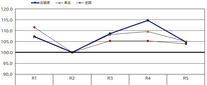 宮城県・東北・全国の鉱工業生産指数の推移