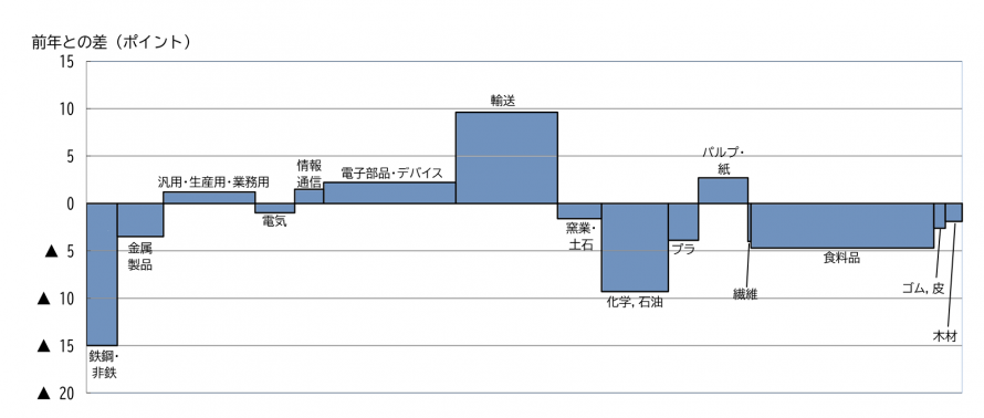 令和7年の業種別の動向