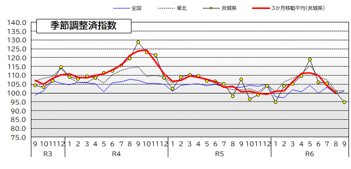 宮城県・東北・全国の鉱工業生産指数の推移