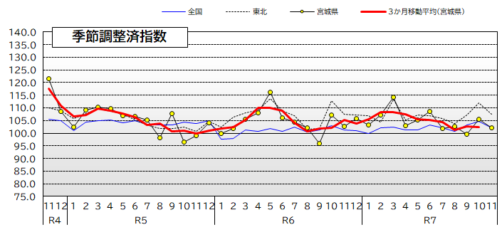 宮城県・東北・全国の鉱工業生産指数の推移
