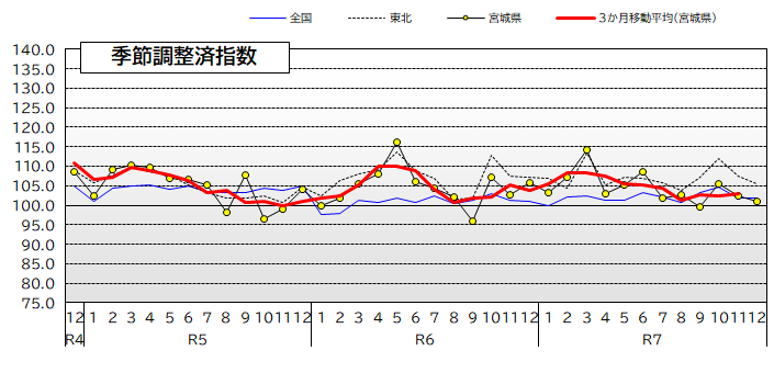 宮城県・東北・全国の鉱工業生産指数の推移
