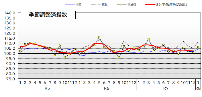 宮城県・東北・全国の鉱工業生産指数の推移