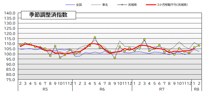 宮城県・東北・全国の鉱工業生産指数の推移