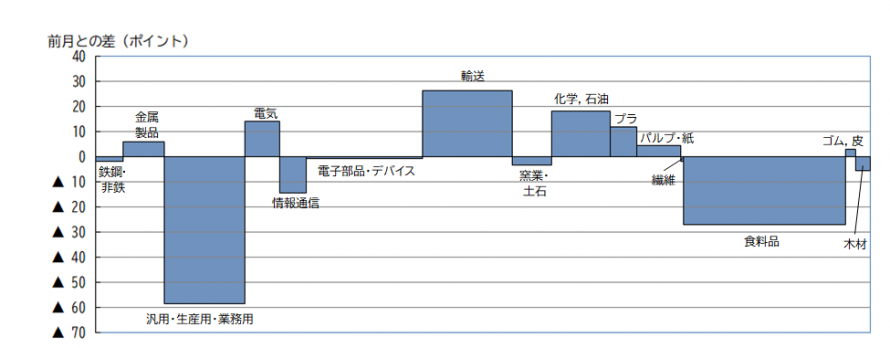 業種別の動き