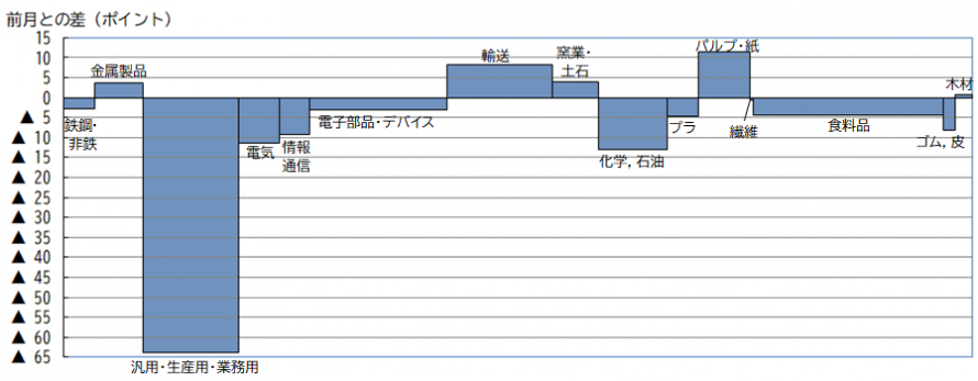 業種別の動き