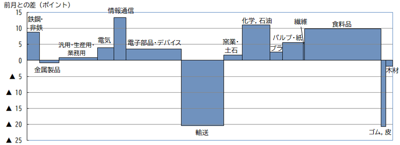 業種別の動き