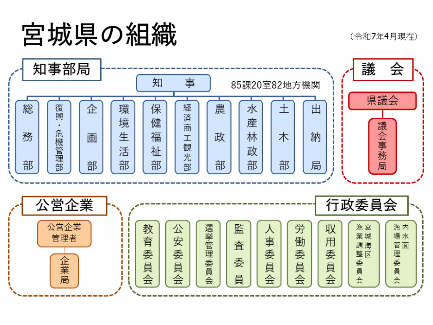 組織の概要(令和7年度)
