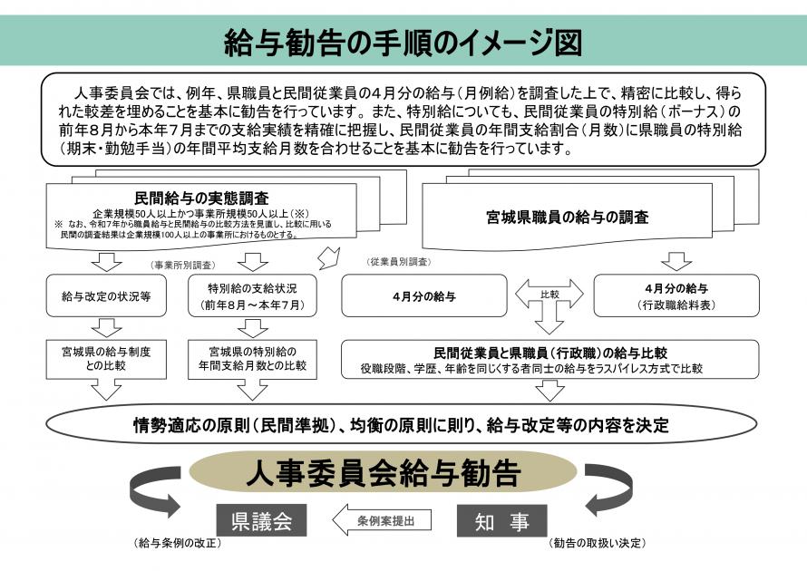 給与勧告の手順のイメージ図