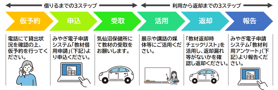 健康づくり教材借用から返却までのフロー図
