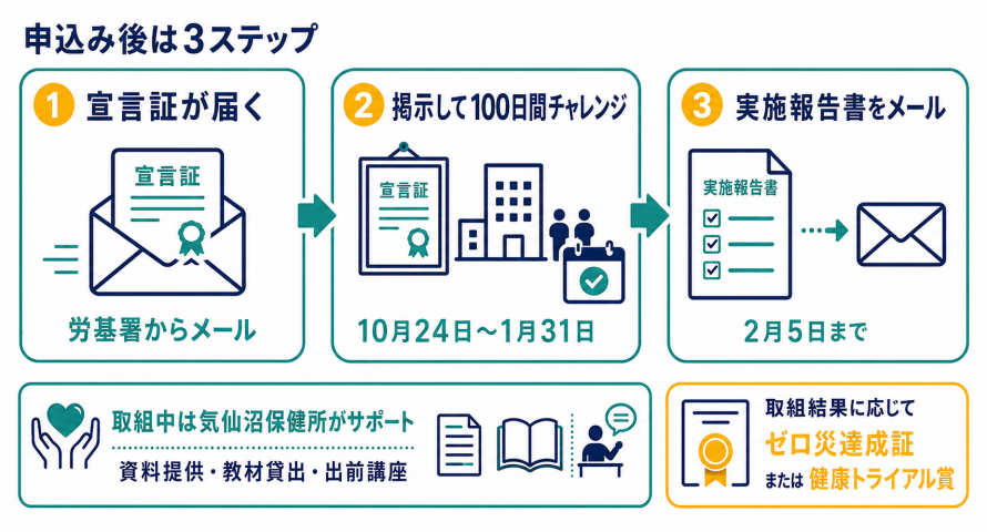 ゼロ災&健康トライアル100申込後の流れ