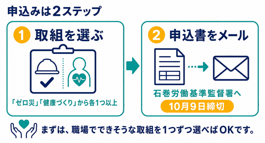 ゼロ災&健康トライアル100申込方法の流れ