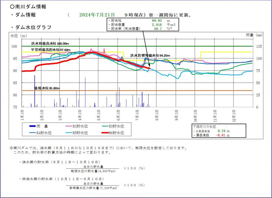 南川ダム貯水位グラフ