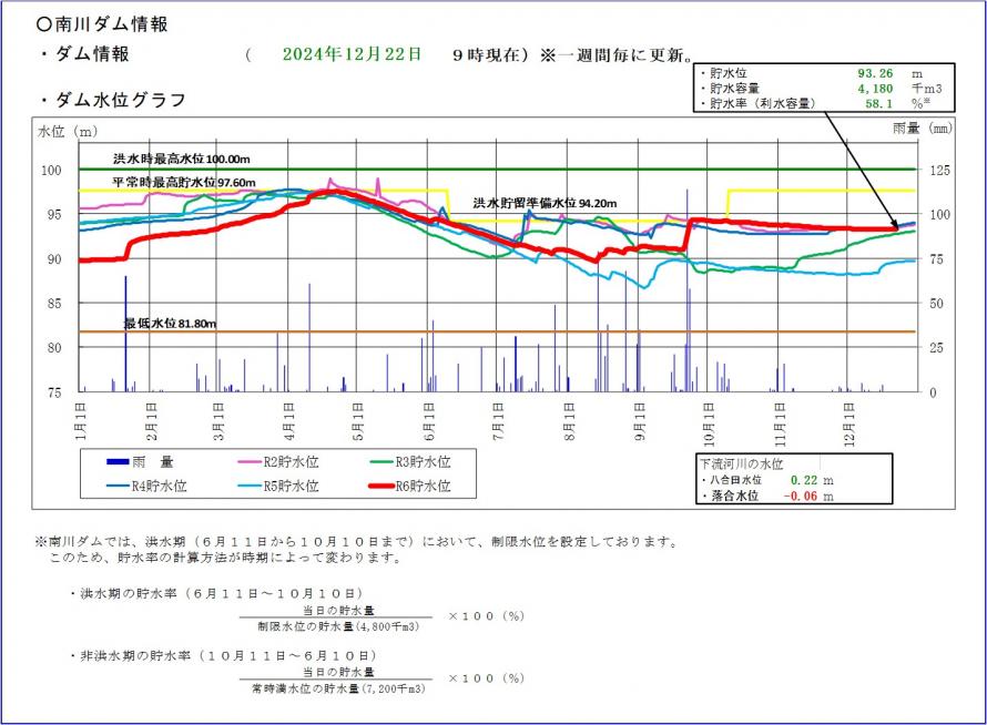 南川ダム貯水位グラフ