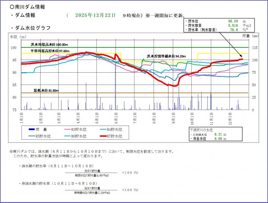 令和7年南川ダム貯水位グラフ