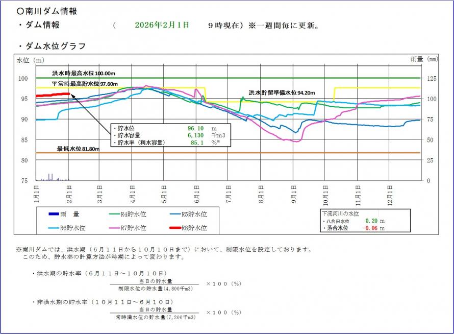 南川ダム貯水位グラフ