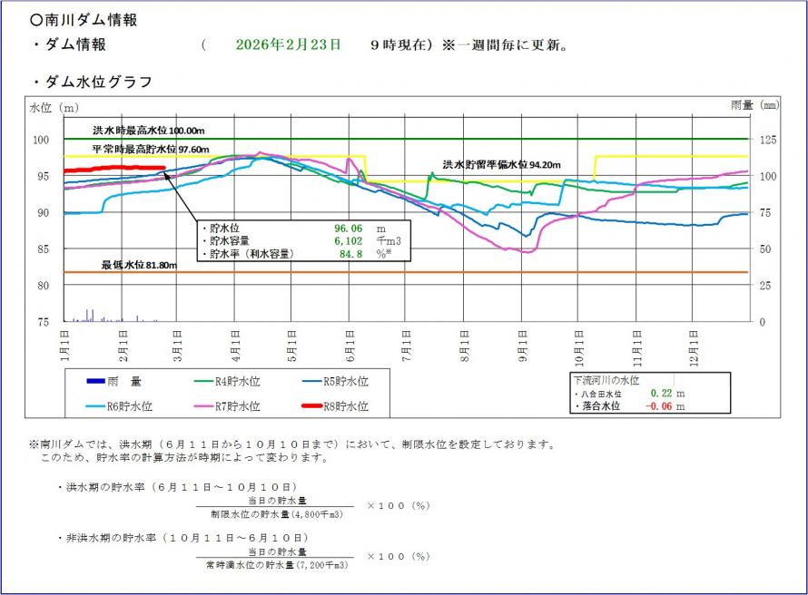 南川ダム貯水位グラフ