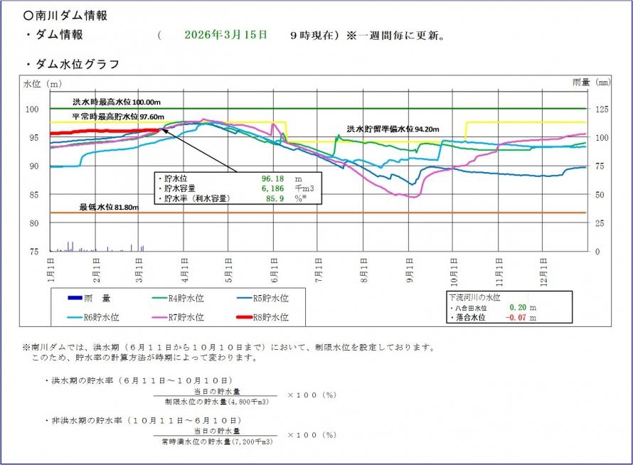 南川ダム貯水位グラフ