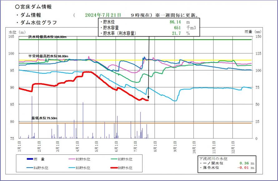 宮床ダム貯水位グラフ