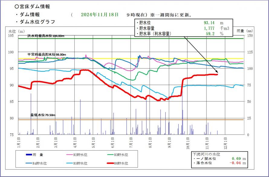 宮床ダム貯水位グラフ