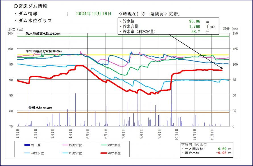 宮床ダム貯水位グラフ
