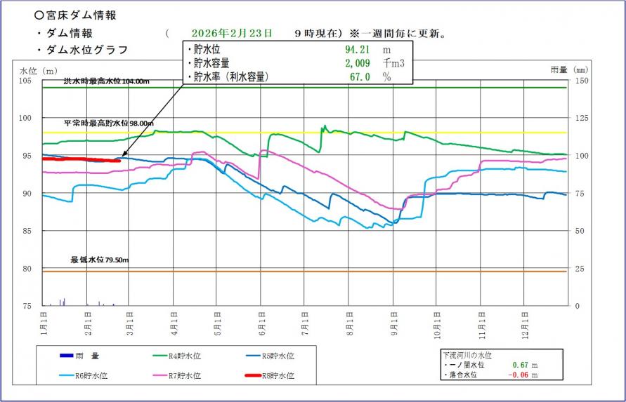 宮床ダム貯水位グラフ