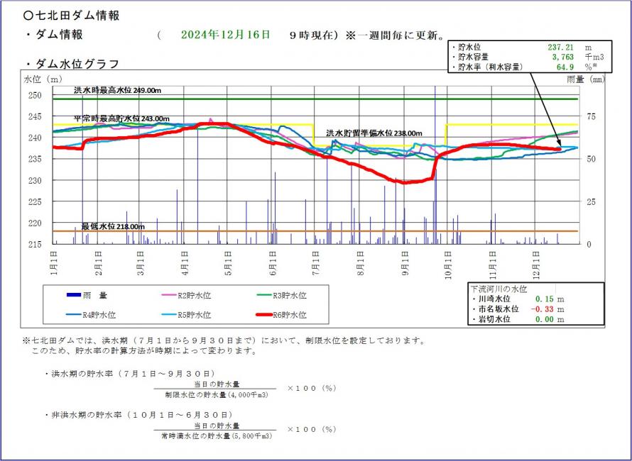 七北田ダム貯水位グラフ