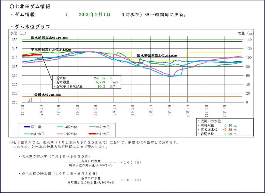 七北田ダム貯水位グラフ