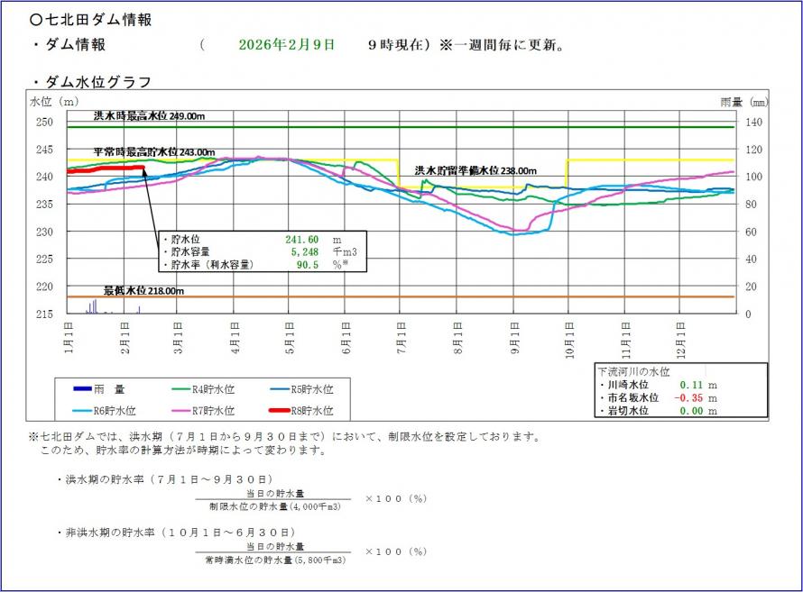 令和7年七北田ダム貯水位グラフ