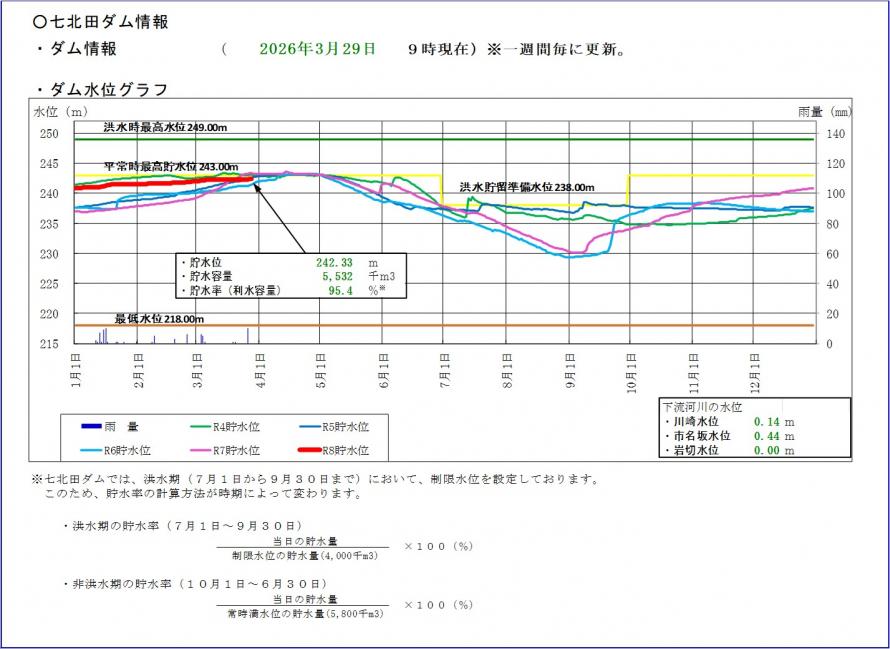 七北田ダム貯水位グラフ