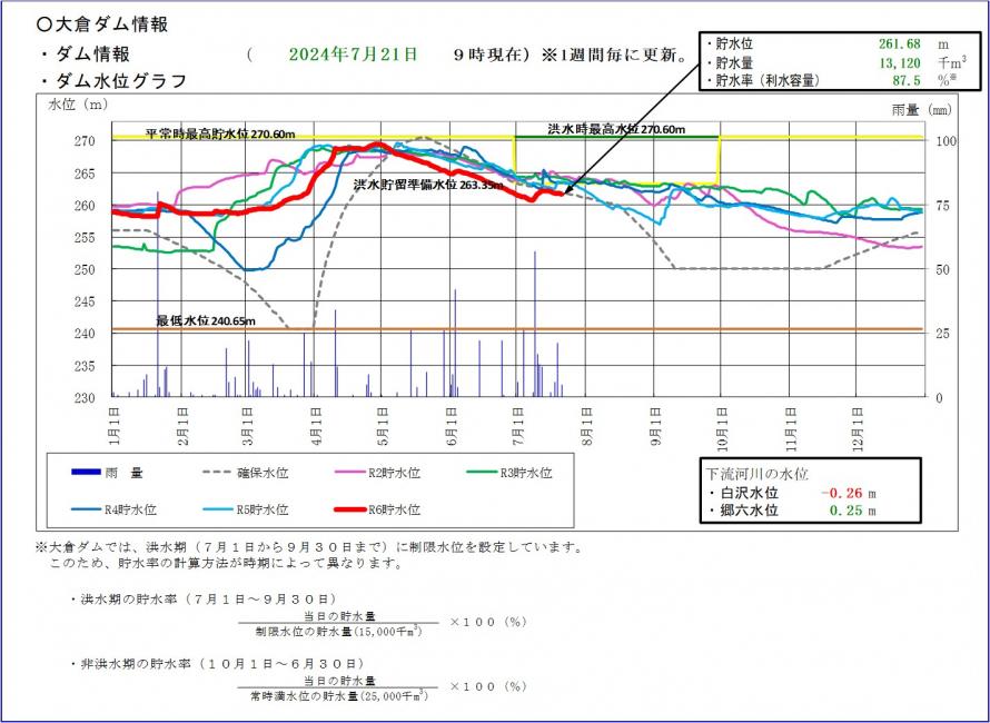 大倉ダム貯水位グラフ