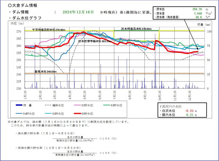 大倉ダム貯水位グラフ