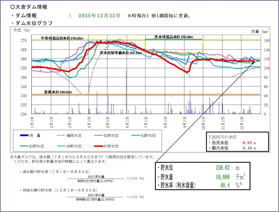 令和7年大倉ダム貯水位グラフ