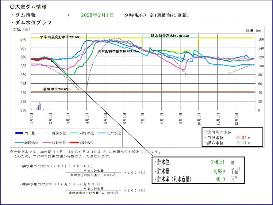大倉ダム貯水位グラフ