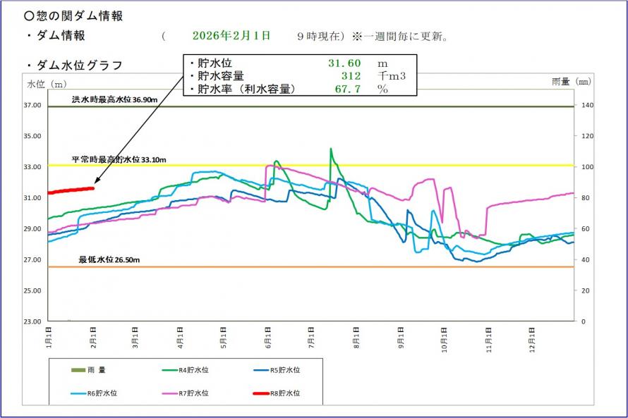 惣の関ダム貯水位グラフ